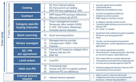 buying channels procurement